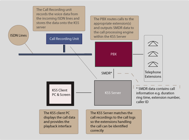 Diagram of the KSS call recording system, How call recording works